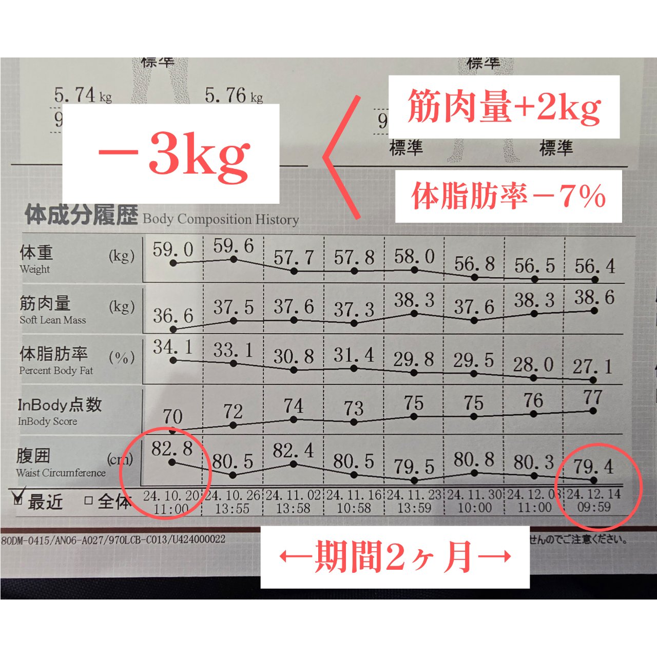 －三キログラムダイエット