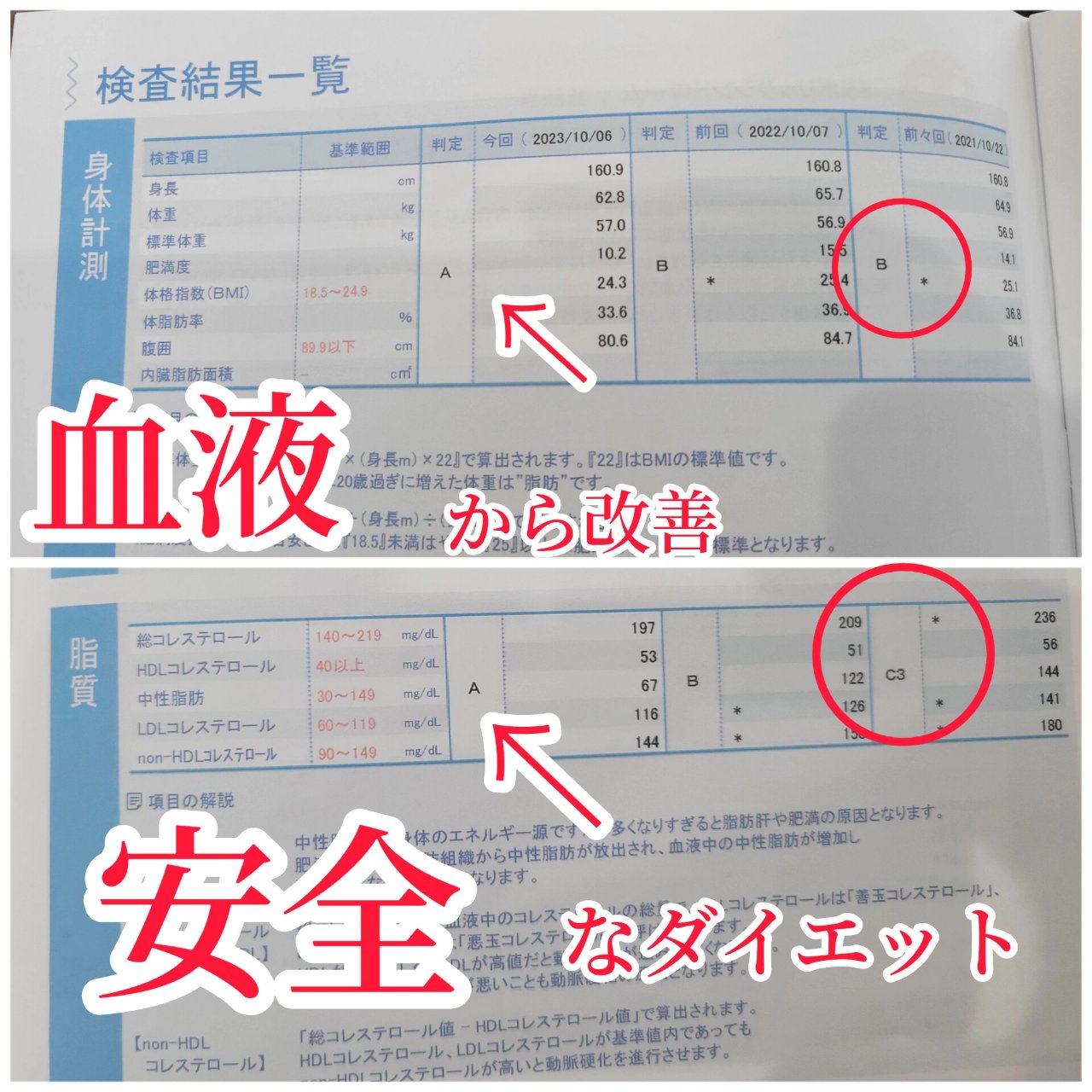 血液悪玉コレステロール・中性脂肪改善しました。