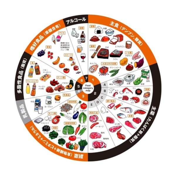 食品カテゴリーマップ